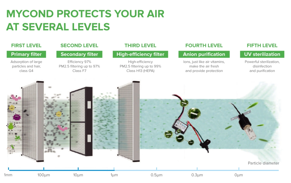 Mycond MSHA(C) Five-stage air purification system