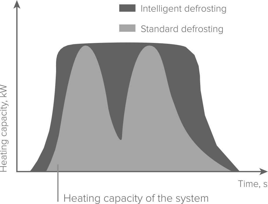 MyCond Standard MCU YH heat output with smart defrost