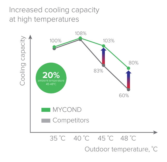 MyCond YHE MCU-500YHE innovations in cooling
